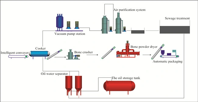 Meat and Bone Meal Rendering Plant/Animal Waste Rendering Plant